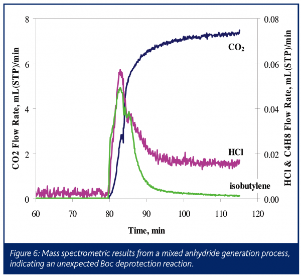 Figure 6: Mass spectrometric results from a mixed anhydride generation process, indicating an unexpected Boc deprotection reaction