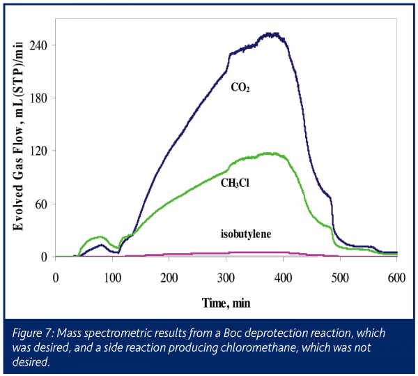 Figure 7: Mass spectrometric results from a Boc deprotection reaction, which was desired, and a side reaction producing chloromethane, which was not desired