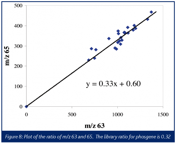 Figure 8: Plot of the ratio of m/z 63 and 65. The library ratio for phosgene is 0.32