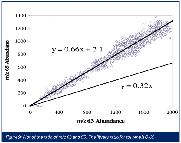 Figure 9: Plot of the ratio of m/z 63 and 65. The library ratio for toluene is 0.66