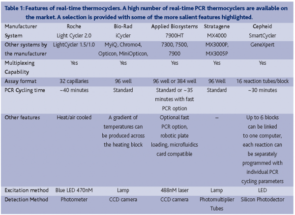 Table 1: Features of real-time thermocyclers. A high number of real-time PCR thermocyclers are available on the market. A selection is provided with some of the more salient features highlighted.