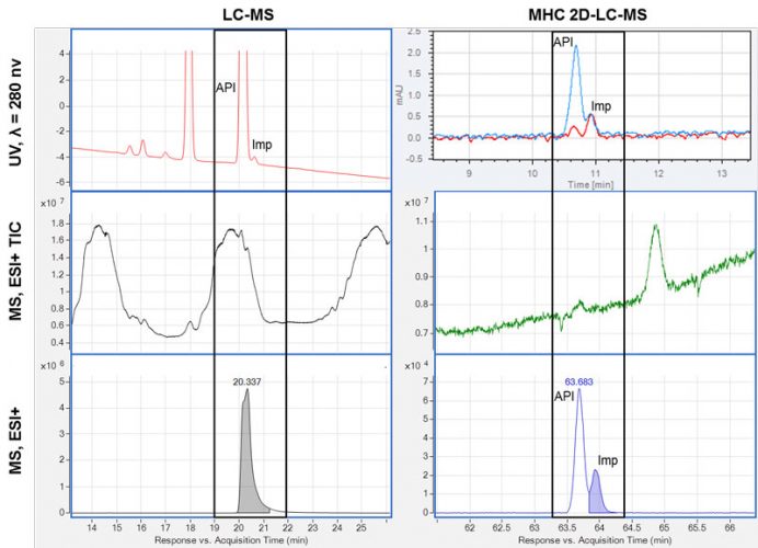 Twodimensional liquid chromatography (2DLC) with multiple heart