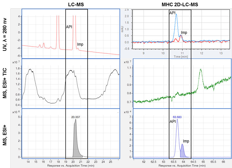 Six chromatograms  of a sample analysed by LC-MS