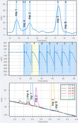 Three chromatograms from a 2D-LC experiment 