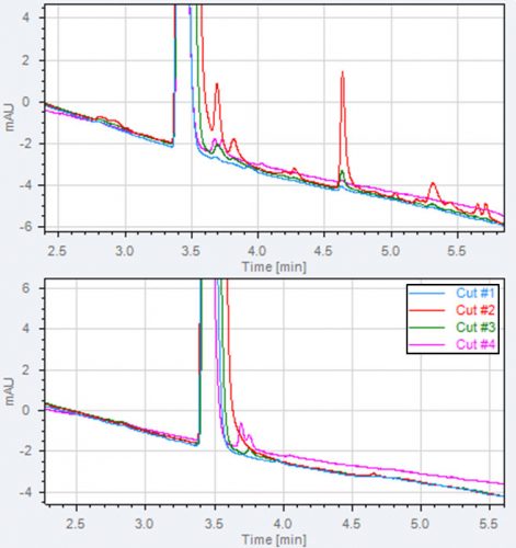 Two 2D chromatogram overlays of four heart-cuts