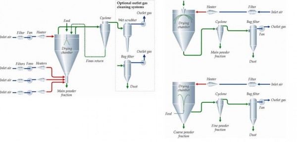FIGURE 1 Illustration of different flow of the feed and the gas in spray dryer. A, Co-current; B, mixed flow – combined spray dryer – fluid bed dryer system; C, mixed flow – fountain nozzle system Copyright: GEA Niro