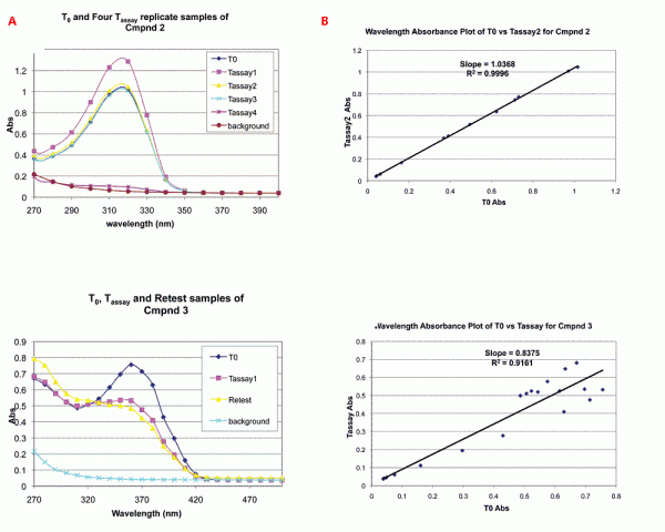 Figure 2 Detection and analysis of spectra differences between T0 and Tassay samples by UV/Vis spectroscopy.