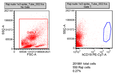 Figure 4: Validation of the detection of circulating tumour cells. One thousand Raji cells were spiked into 0.5ml of nude mouse blood. Using a CD19 antibody specific for the Raji cells, they were detected in the mouse blood at ~0.2 per cent. Two hundred thousand cells were collected and 550 of the Raji cells were distinguished by specific staining
