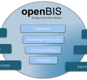 Figure 1 openBIS is a software framework for organising and annotating data and metadata from biological experiments, providing query and display functionality, integrating it into data pipelines and sharing it with other researchers