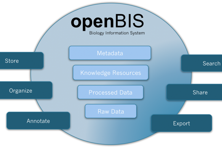 Figure 1 openBIS is a software framework for organising and annotating data and metadata from biological experiments, providing query and display functionality, integrating it into data pipelines and sharing it with other researchers