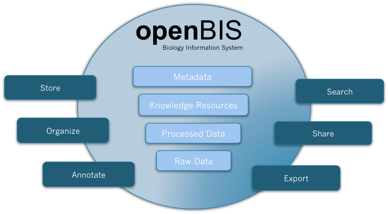 Figure 1 openBIS is a software framework for organising and annotating data and metadata from biological experiments, providing query and display functionality, integrating it into data pipelines and sharing it with other researchers