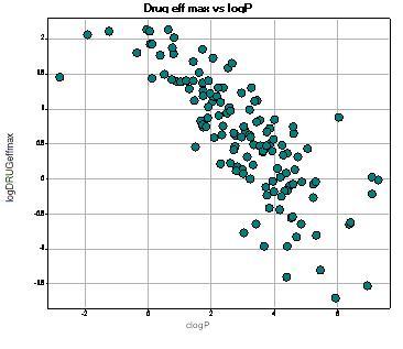 Figure 10 Inverse correlation of Drug efficiency and logP