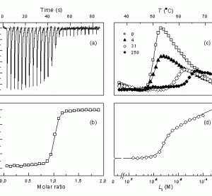 Figure 1 Comparison of ITC and TSA data for lead compound 3b binding to the N-terminal domain of Hsp90 target protein4. Left panels show ITC data, right panels – TSA data. Upper panels (a) and (c) show raw data while lower panels show the dosing curves