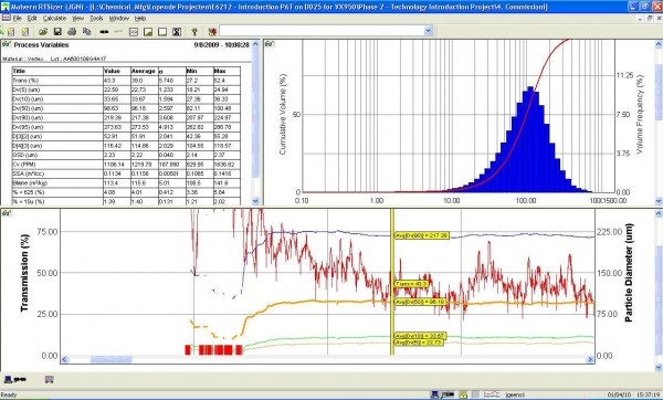 Figure 2 Spray drying. Screenshot of on-line PSD analysis, providing real-time PSD-measurement (top-right) and continuous PSD-monitoring (bottom; d50-orange, d90-blue, d10-green, transmission-red)