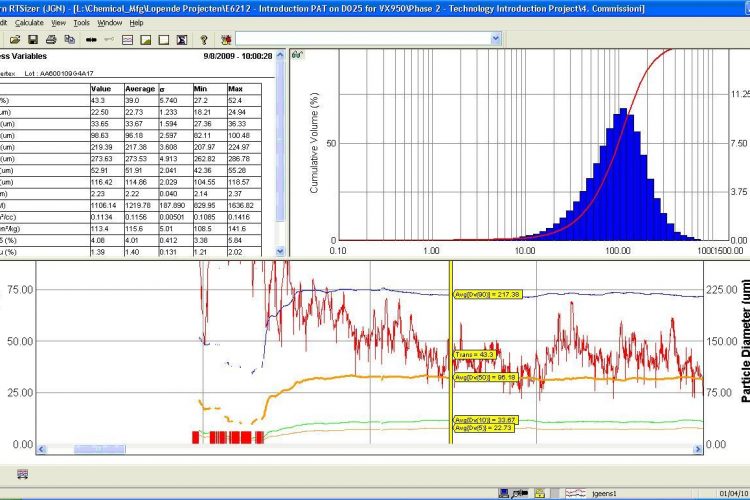 Figure 2 Spray drying. Screenshot of on-line PSD analysis, providing real-time PSD-measurement (top-right) and continuous PSD-monitoring (bottom; d50-orange, d90-blue, d10-green, transmission-red)