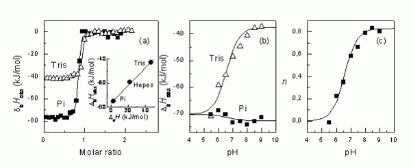 Figure 2The steps that are necessary to determine the intrinsic binding enthalpy. First, the binding ITC experiment must be conducted in several buffers (a). Second, if there is difference in observed enthalpies, then it is desirable to repeat ITC experiments in several buffers at multiple pHs (b). Third, the numbers of protons transferred are plotted as a function of pH, determining the pKa of the linked protonation reaction8