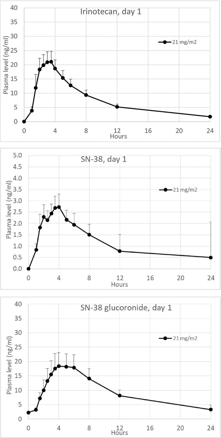Figure 3: Pharmacokinetic plasma profiles of irinotecan, SN-38 (active metabolite) and SN-38G (inactive metabolite) on day 1 (mean values + SEM, n = 15). Graphic used under the terms of the Creative Commons Attribution 4.0 International License (http://creativecommons.org/licenses/by/4.0/).7