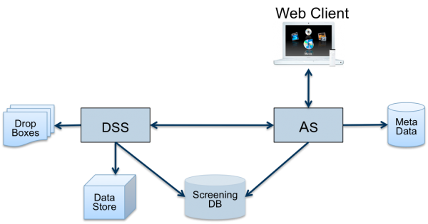 Figure 3 openBIS consists of an Application Server (AS) and a Data Store Server (DSS). Metadata and biological context information is stored in a separate database for Metadata. High-volume data like images are stored in the Data Store and managed by the DSS; selected=