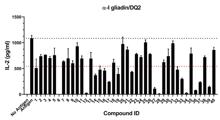 Figure 4 - HLA in vitro assay