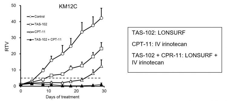 Figure 4: Efficacy study in an animal model of gastric cancer, relative tumour volume (RTV) of KM12C human colorectal tumour of KM12C-bearing nude mice. Mice were randomised according to tumour volume on day 0. Mice were treated with the 0.5 percent hydroxypropyl methylcellulose or TAS-102 (150 mg/kg), administered orally twice daily from days one to 14. Irinotecan hydrochloride (CPT-11) (40 mg/kg) was administered intravenously alone or in combination with TAS-102 on days one and eight. The tumour volume and body weight were measured twice a week. The values indicate the mean ±SD (n=7). The horizontal dotted line indicates an RTV of 5.9