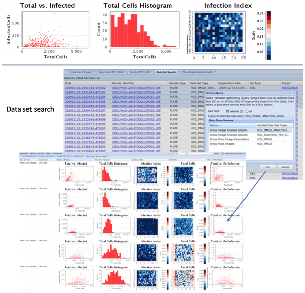 Figure 4 Graphical visualisation of image-derived data. On top, a scatter plot displaying the total number of cells versus the number of virus infected cells, a histogram showing how many wells contain how many cells and a heat map indicating the infection index are shown. At the bottom, a report displaying five different graphs for five selected=