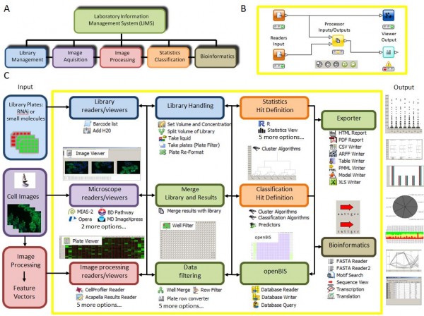 Figure 5 HCDC Platform A: Informatics elements behind High Content Screening B: Illustration of a workflow environment with nodes managing the data flow C: Summary of some functionality of HCDC-HITS