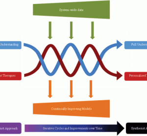 Figure 1 Evolutionary systems biology for personalized medications. Over time, iterative cycles of experimentation and modelling facilitate a move from current understanding and therapeutic options, towards a more complete understanding of disease, with the possibility for personalised therapies. Inputs are needed in the form of system-wide data sets, which are highly anticipated to become increasingly detailed and accurate as analytical technologies improve. Interim benefits are also gained with each advancing cycle, in the form of continually evolving models that improve disease management and guide therapy (Figure produced with Jennifer Logan, University of Liverpool)