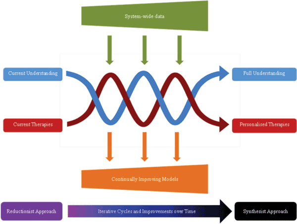 Figure 1 Evolutionary systems biology for personalized medications. Over time, iterative cycles of experimentation and modelling facilitate a move from current understanding and therapeutic options, towards a more complete understanding of disease, with the possibility for personalised therapies. Inputs are needed in the form of system-wide data sets, which are highly anticipated to become increasingly detailed and accurate as analytical technologies improve. Interim benefits are also gained with each advancing cycle, in the form of continually evolving models that improve disease management and guide therapy (Figure produced with Jennifer Logan, University of Liverpool)