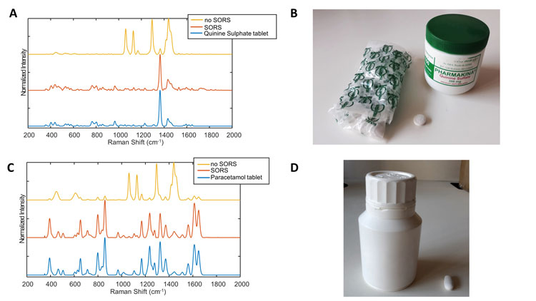 Figure 1 Raman SF medicines