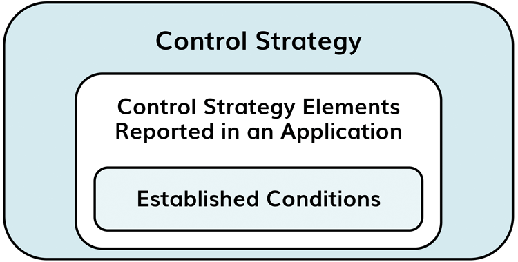 Figure 2: Q12 distinguishes between ECs and those which may not be considered as ECs under the control strategy