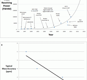 Figure 1 (A) the increase in mass resolving power of commercially available instruments from 1996 to the present and (B) the improvement in mass accuracy over the same time period