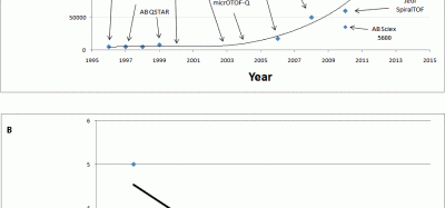 Figure 1 (A) the increase in mass resolving power of commercially available instruments from 1996 to the present and (B) the improvement in mass accuracy over the same time period