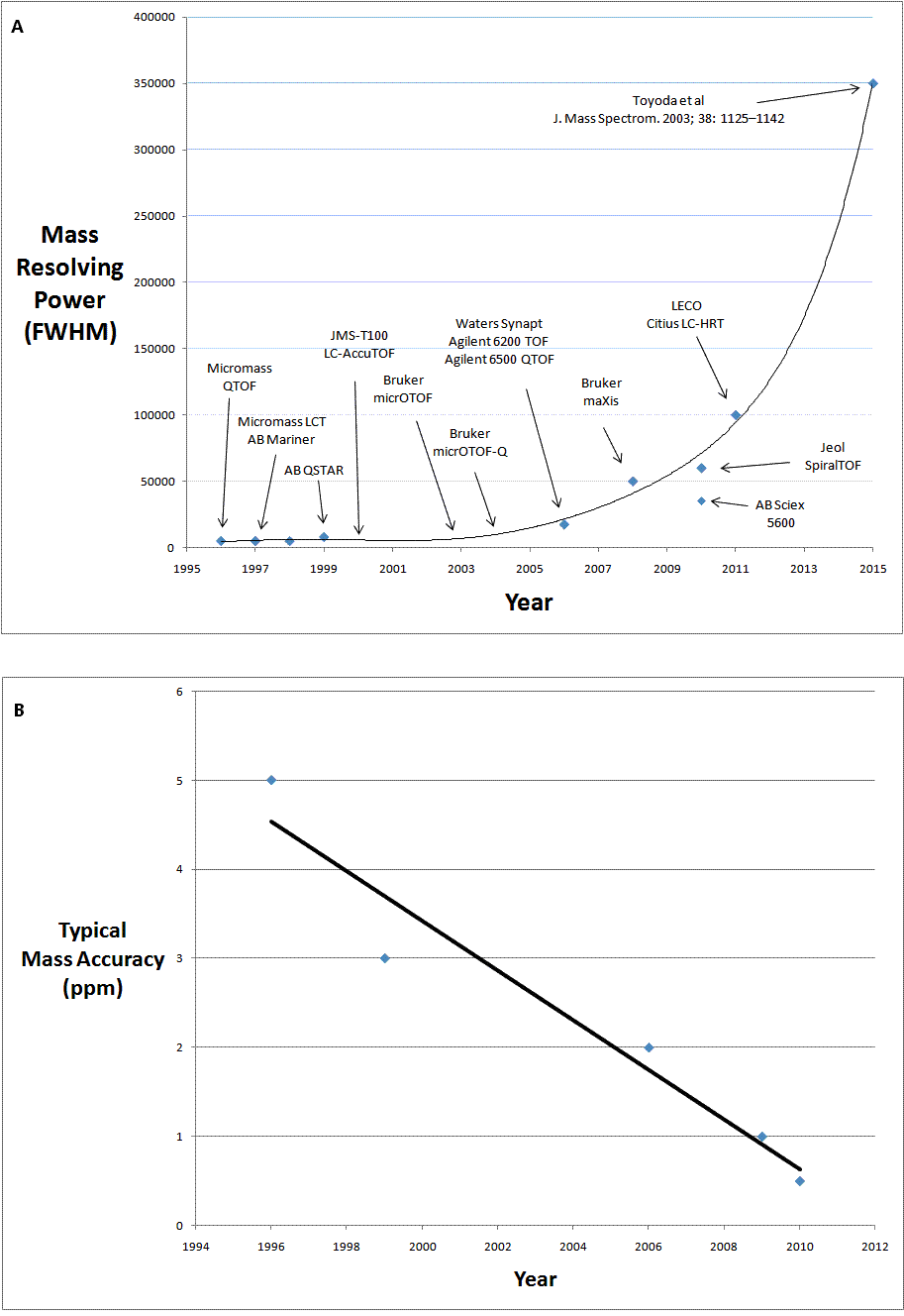 Figure 1 (A) the increase in mass resolving power of commercially available instruments from 1996 to the present and (B) the improvement in mass accuracy over the same time period