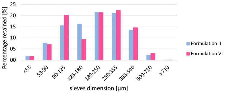 Figure 2: Particle size distribution comparison for Formulation II and VI.