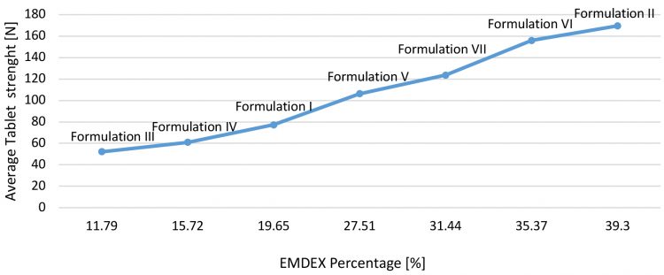 Figure 3: EMDEX percentage versus tablet strength at same turret press speed.
