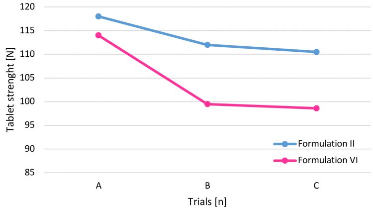 Figure 4: Tablet strength trend.