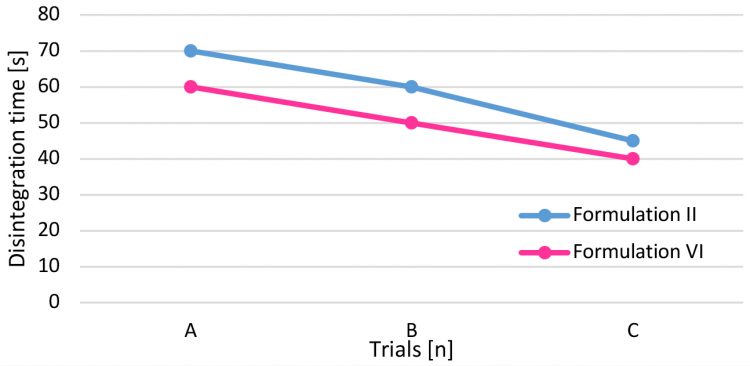 Figure 5: Disintegration trend.