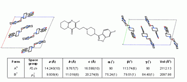 Figure 1 Packing diagrams showing the different molecular arrangements in polymorphs A (left) and B (right) of the antipsychotic drug risperidone (centre). Unit cell parameters for each polymorph are shown.