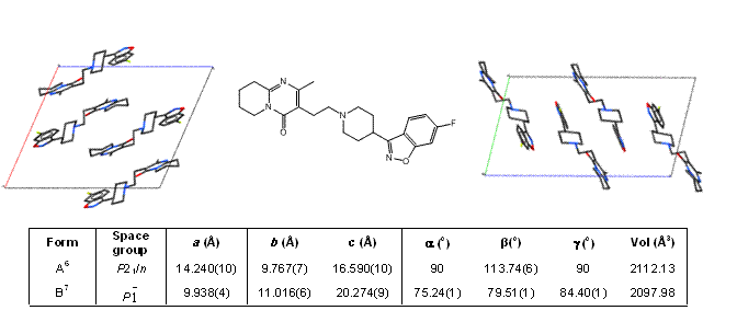 Figure 1 Packing diagrams showing the different molecular arrangements in polymorphs A (left) and B (right) of the antipsychotic drug risperidone (centre). Unit cell parameters for each polymorph are shown.