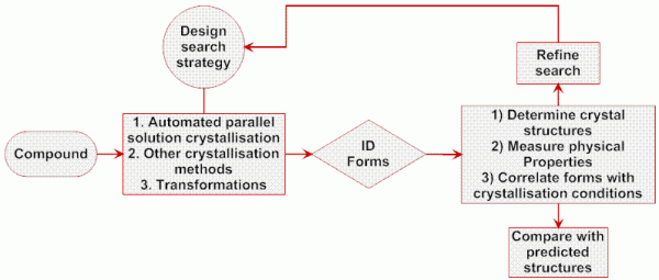 Figure 2 Schematic overview of an experimental screening strategy for polymorph discovery and control (see www.cposs.org.uk)