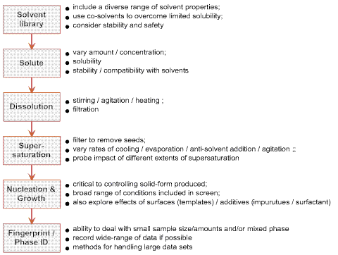Figure 3 Schematic illustration of key stages and process variables included in an experimental polymorph screen using solution recrystallisation