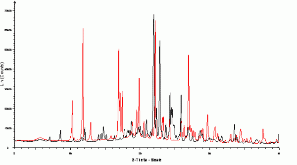 Figure 5 Capillary XRPD data collected from polycrystalline samples of α (black) and γ (red) polymorphs of indomethacin at 100K. Samples were lightly ground and filled into 1.0mm polyimide capillaries and were rotated during the data collection. Data collected in the range 2-40o 2θ on a Bruker-AXS D8 using capillary transmission geometry with primary monochromated CuKα1 (λ = 1.54056 Å) radiation and Lynxeye 1D position sensitive detector.