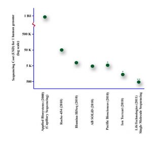 Figure 1 Advances in the development of sequencing technologies have resulted in an increase in data output with a dramatic decrease in cost. This graph compares calculated sequencing costs for one complete haploid human genome sequence (23 chromosomes, three billion bases) * estimated from literature ** marketing figures