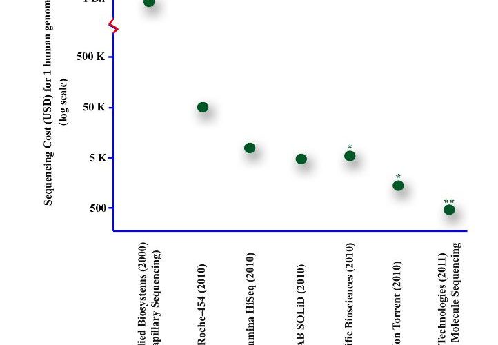 Figure 1 Advances in the development of sequencing technologies have resulted in an increase in data output with a dramatic decrease in cost. This graph compares calculated sequencing costs for one complete haploid human genome sequence (23 chromosomes, three billion bases) * estimated from literature ** marketing figures
