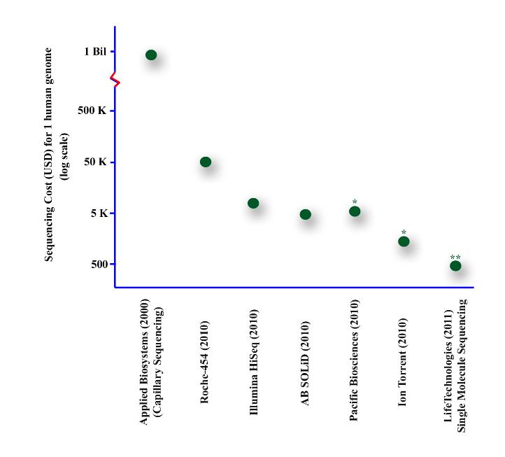 Figure 1 Advances in the development of sequencing technologies have resulted in an increase in data output with a dramatic decrease in cost. This graph compares calculated sequencing costs for one complete haploid human genome sequence (23 chromosomes, three billion bases) * estimated from literature ** marketing figures