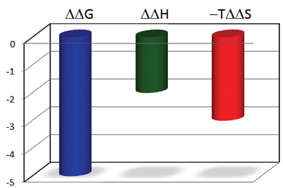 Figure 1: The thermodynamic signature of a compound provides a rapid assessment of the improvement in binding energy (ΔΔ G) and the origin of that improvement (ΔΔ H or -T ΔΔ S). The nature of the improvement permits determination of the required actions for further optimization, for example, better enthalpic or entropic interactions and the necessary compound modifications to bring about those changes. The changes in the thermodynamic parameters are expressed in relation to those of the initial compound in the series, which serves as reference.