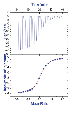 Figure 2: Typical ITC titration of a protein by a small ligand. The signal recorded by the instrument is shown in the top panel. This signal is equal to thermal power required to maintain a constant temperature in the sample cell during the sequence of injections of the ligand into the protein. Depending on the exothermic or endothermic character of the binding reaction, the peaks will show a downward or upward deflection respectively. The area under each peak (integrated heat) for the sequence of injections is shown in the bottom panel. The thermodynamic binding parameters (binding affinity, binding enthalpy and stoichiometry) are obtained through non-linear regression of the experimental data.