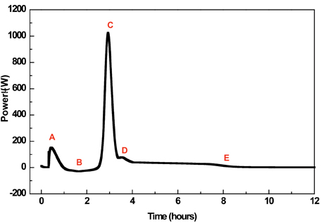 Figure 1: A typical power-time response for a sample of amorphous lactose held at 25°C under an RH of 75%. The data comprise several events (discussed in the text) and the best strategy integration is not always clear. Reproduced from (11) with permission from Elsevier Science.