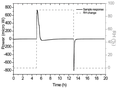 Figure 2: The wetting and drying calorimetric response of a 5% w/wamorphous sample of a-lactose using RH perfusion calorimetry. Reproduced from (19) with permission from Elsevier Science.