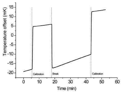 Figure 4: Raw solution calorimeter data showing the dissolution of a 5% w/w amorphous sample of a-lactose into water and the two electrical calibrations